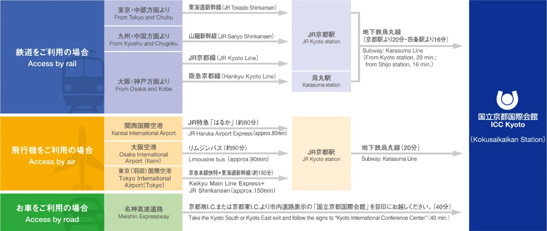 各交通機関の所要時間